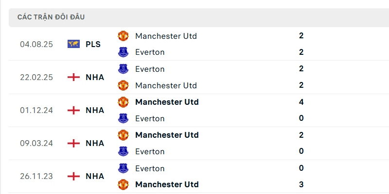 Lịch sử đối đầu giữa Man Utd vs Everton trong quá khứ